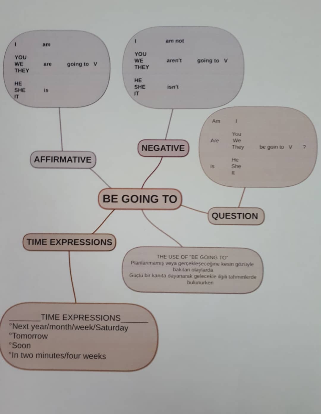 “Learning vocabulary through snapwords and web 2.0 tools” Mindmap e-book by "Learning vocabulary through snapwords and web 2.0 tools" Partners - Ourboox.com