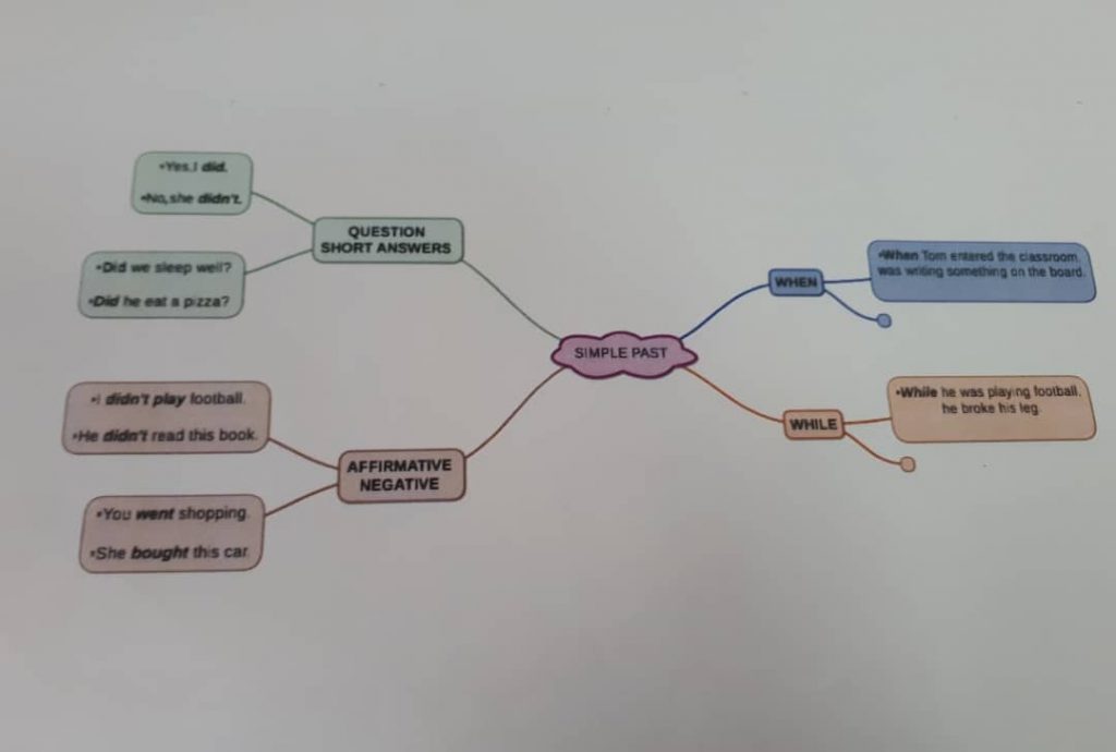“Learning vocabulary through snapwords and web 2.0 tools” Mindmap e-book by "Learning vocabulary through snapwords and web 2.0 tools" Partners - Ourboox.com