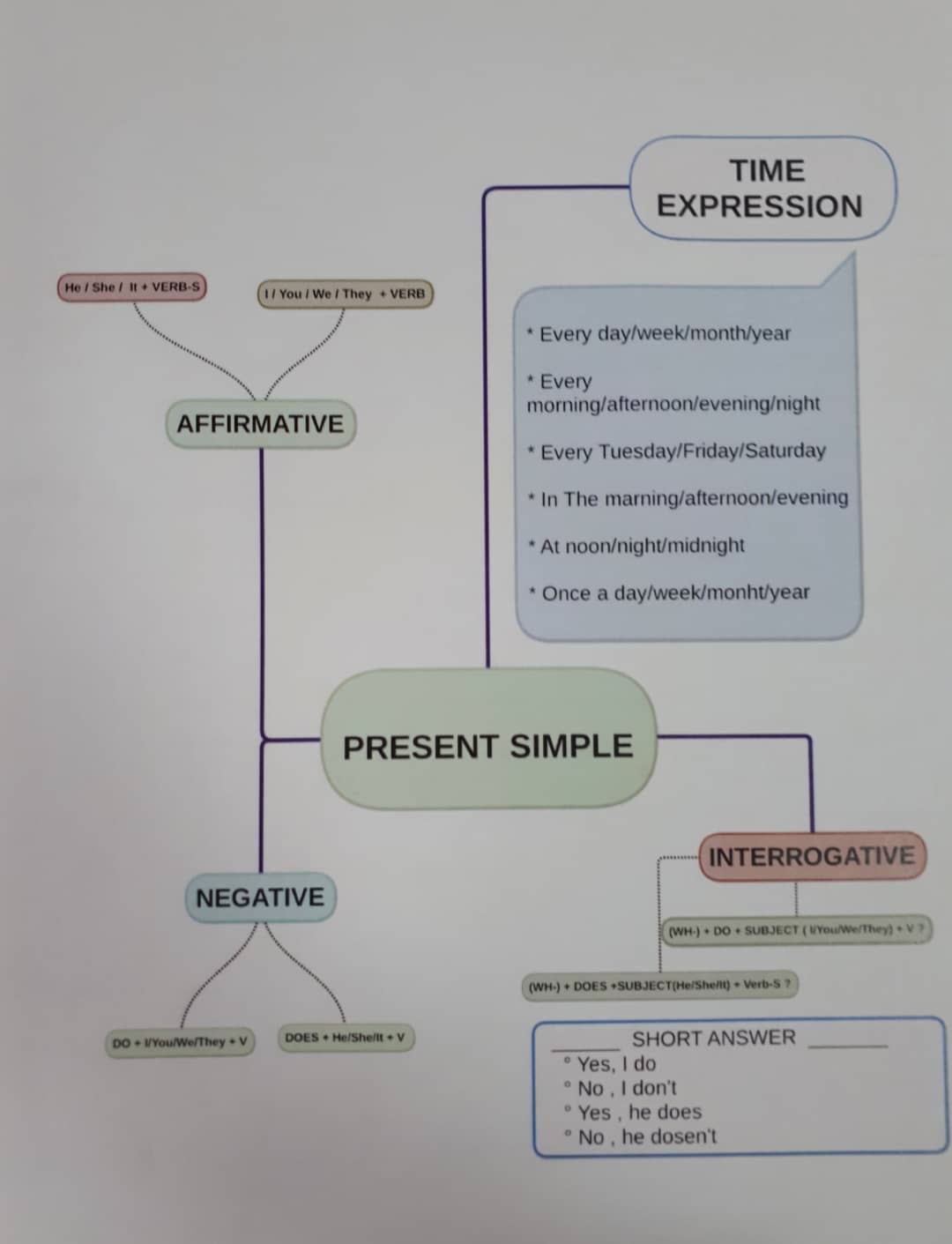 “Learning vocabulary through snapwords and web 2.0 tools” Mindmap e-book by "Learning vocabulary through snapwords and web 2.0 tools" Partners - Ourboox.com