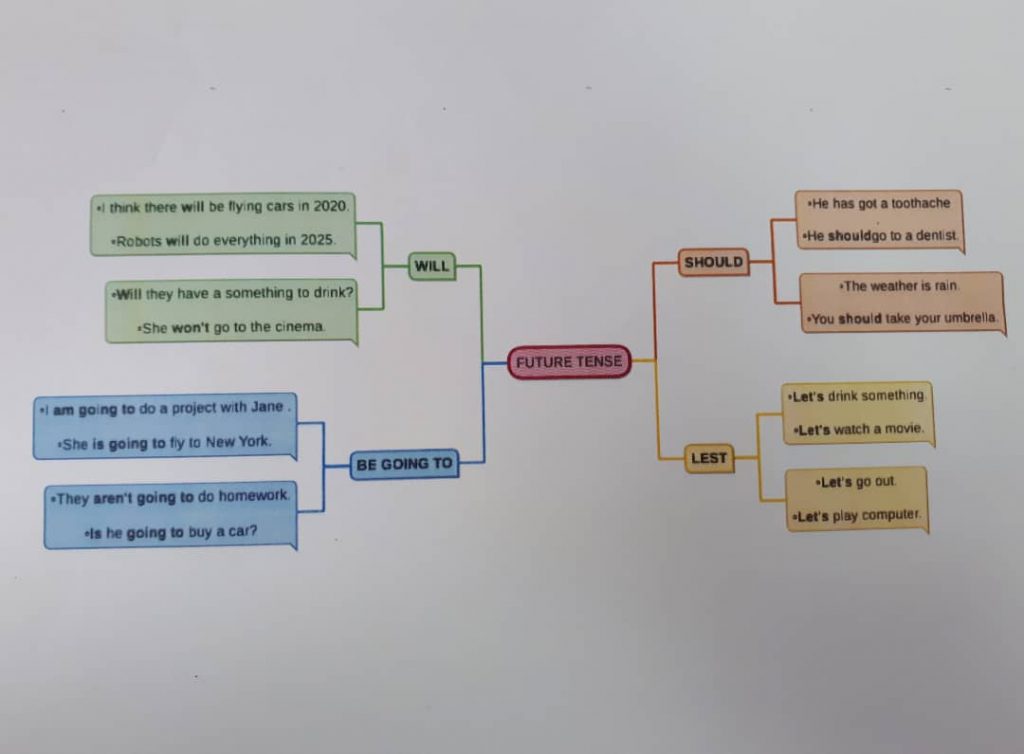 “Learning vocabulary through snapwords and web 2.0 tools” Mindmap e-book by "Learning vocabulary through snapwords and web 2.0 tools" Partners - Ourboox.com