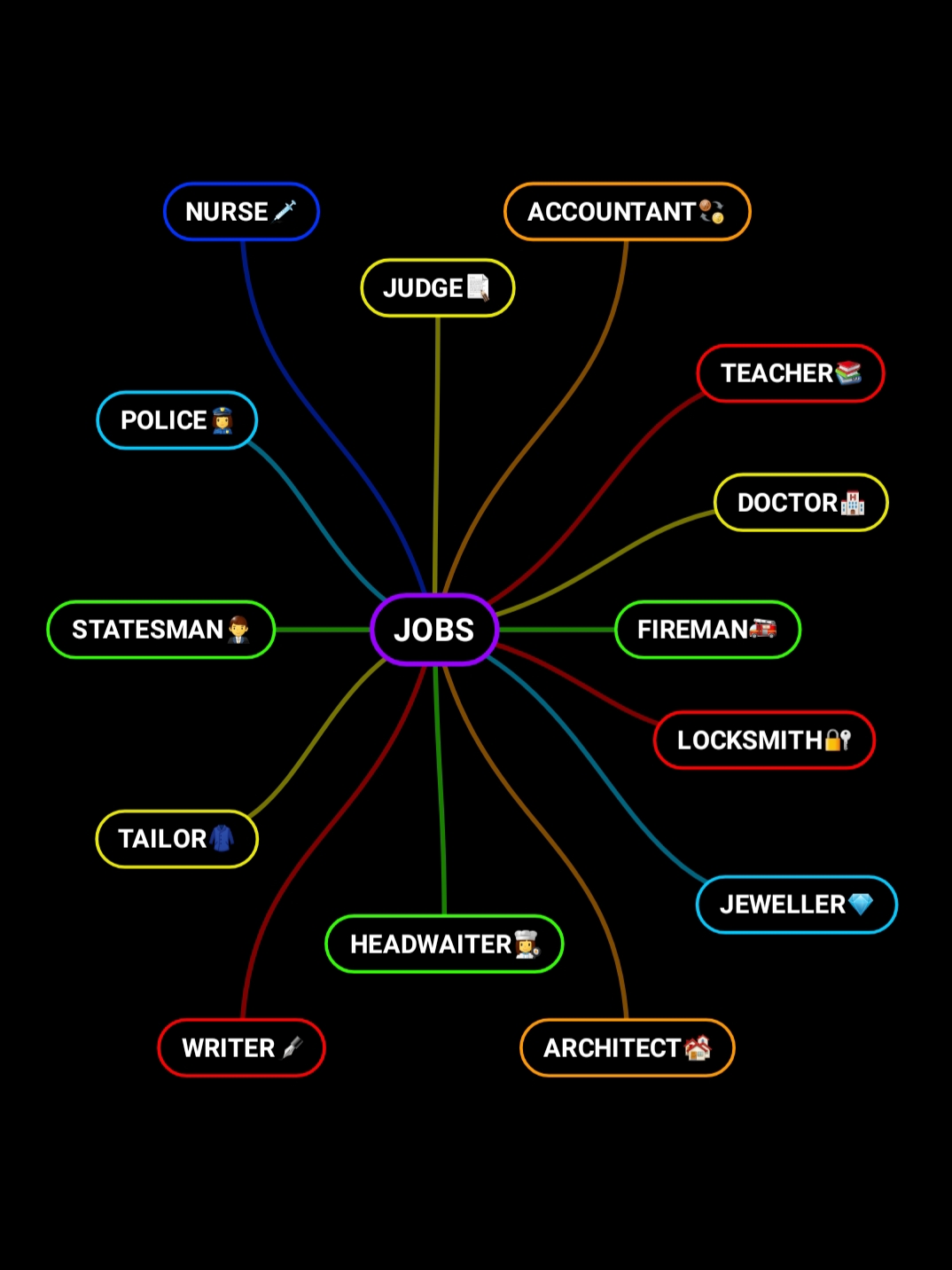 “Learning vocabulary through snapwords and web 2.0 tools” Mindmap e-book by "Learning vocabulary through snapwords and web 2.0 tools" Partners - Ourboox.com