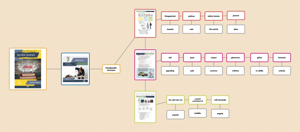 “Learning vocabulary through snapwords and web 2.0 tools” Mindmap e-book by "Learning vocabulary through snapwords and web 2.0 tools" Partners - Ourboox.com
