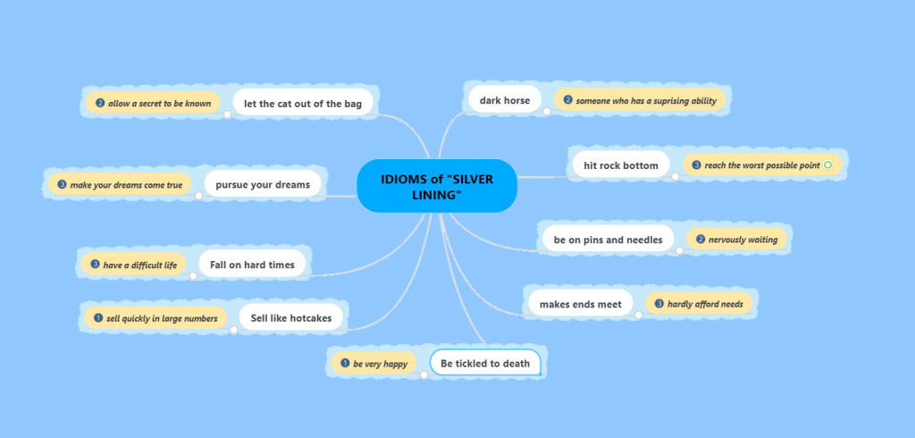 “Learning vocabulary through snapwords and web 2.0 tools” Mindmap e-book by "Learning vocabulary through snapwords and web 2.0 tools" Partners - Ourboox.com