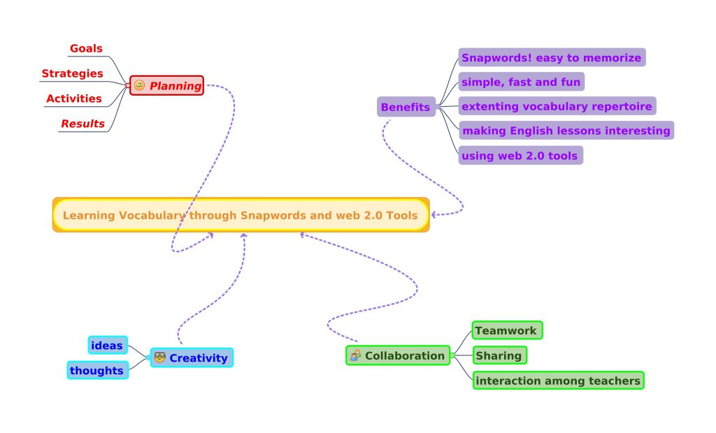 “Learning vocabulary through snapwords and web 2.0 tools” Mindmap e-book by "Learning vocabulary through snapwords and web 2.0 tools" Partners - Ourboox.com