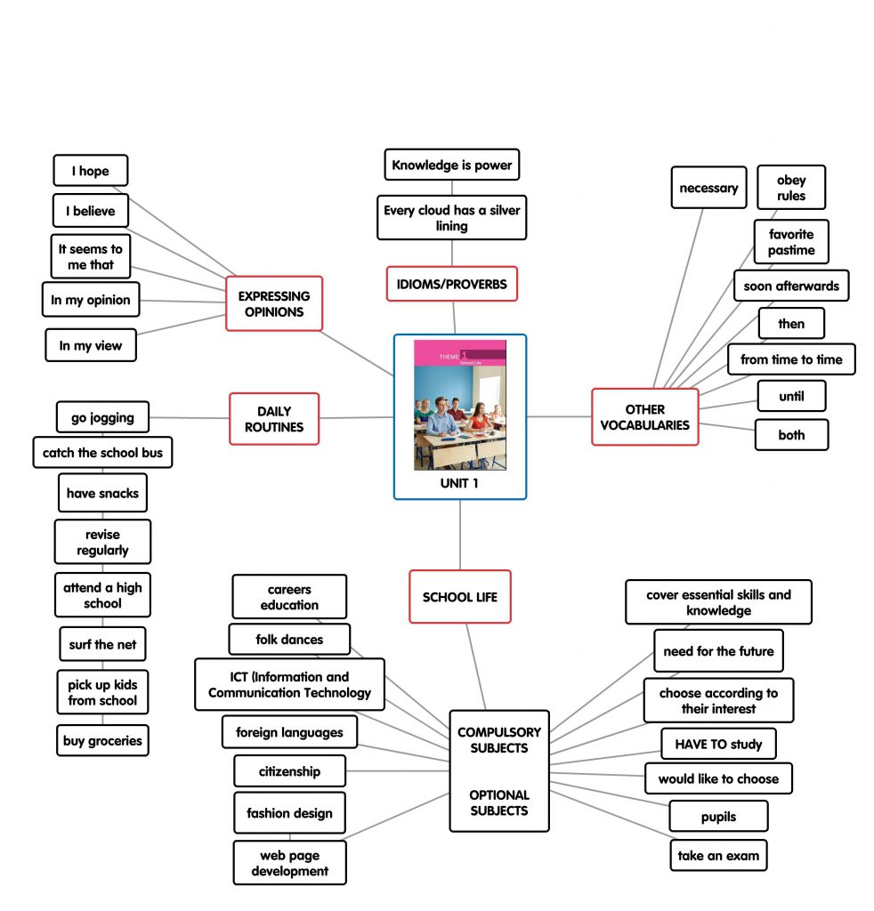 “Learning vocabulary through snapwords and web 2.0 tools” Mindmap e-book by "Learning vocabulary through snapwords and web 2.0 tools" Partners - Ourboox.com