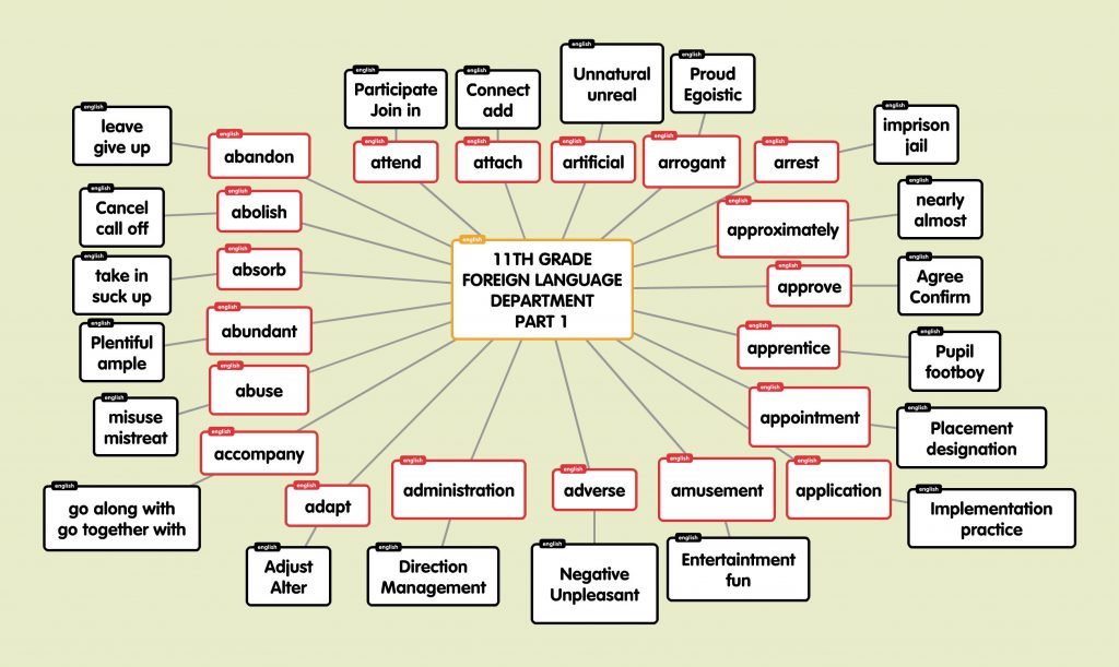 “Learning vocabulary through snapwords and web 2.0 tools” Mindmap e-book by "Learning vocabulary through snapwords and web 2.0 tools" Partners - Ourboox.com