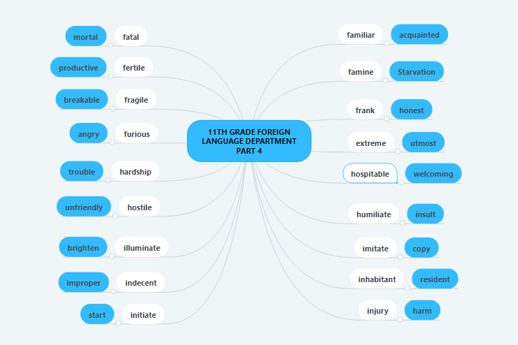 “Learning vocabulary through snapwords and web 2.0 tools” Mindmap e-book by "Learning vocabulary through snapwords and web 2.0 tools" Partners - Ourboox.com