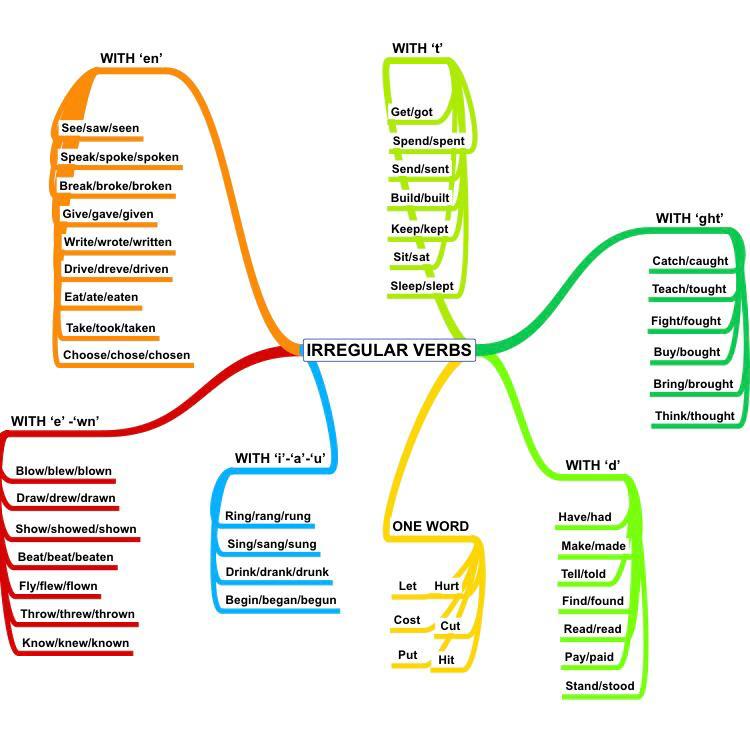 “Learning vocabulary through snapwords and web 2.0 tools” Mindmap e-book by "Learning vocabulary through snapwords and web 2.0 tools" Partners - Ourboox.com