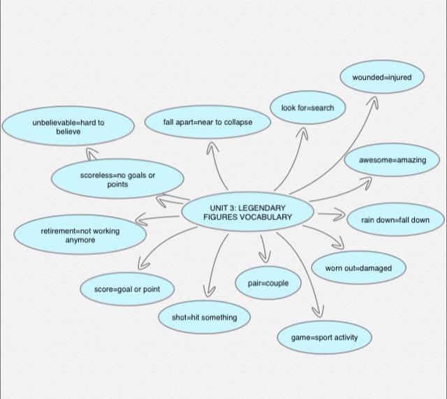 “Learning vocabulary through snapwords and web 2.0 tools” Mindmap e-book by "Learning vocabulary through snapwords and web 2.0 tools" Partners - Ourboox.com