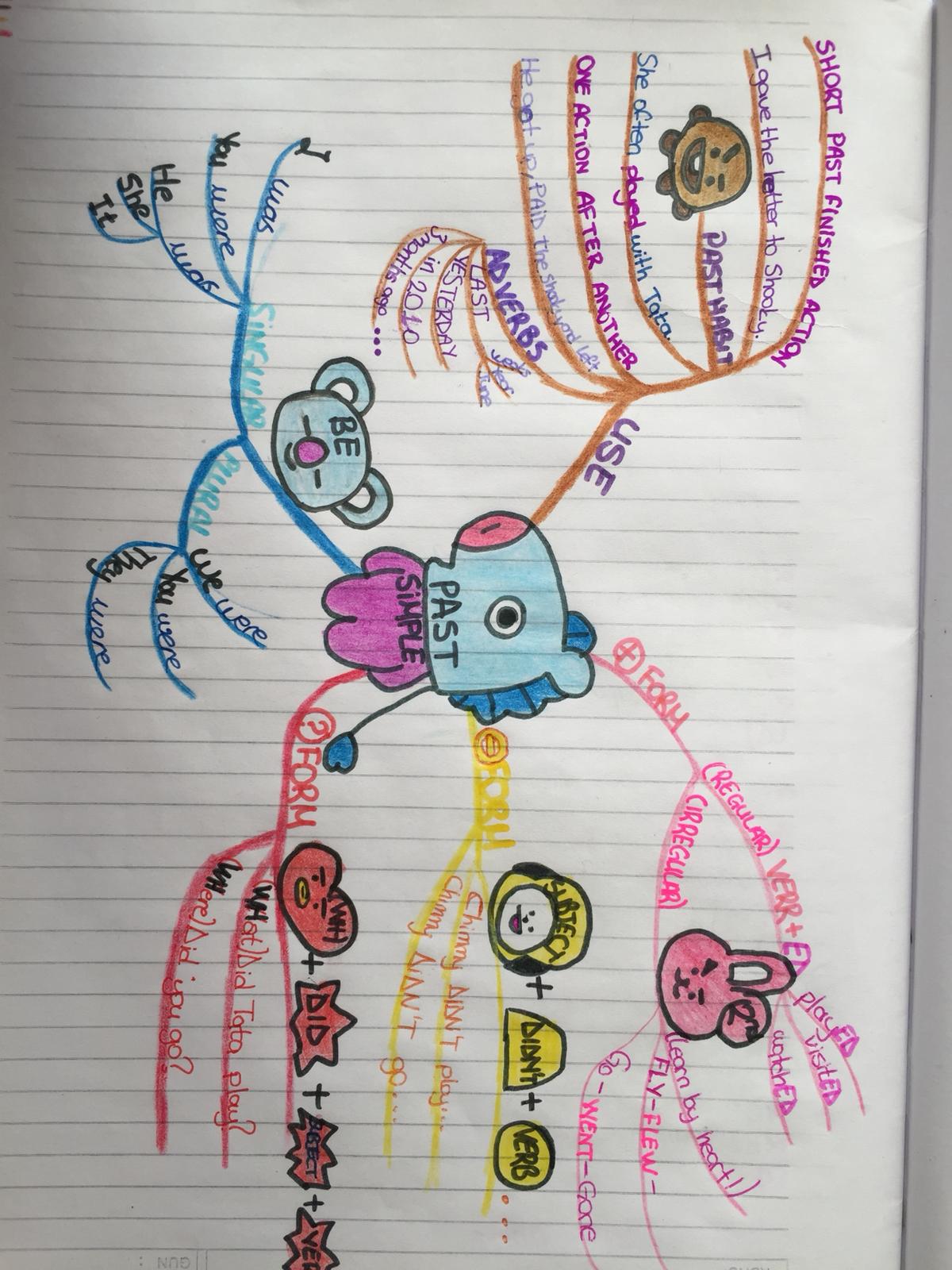 “Learning vocabulary through snapwords and web 2.0 tools” Mindmap e-book by "Learning vocabulary through snapwords and web 2.0 tools" Partners - Ourboox.com