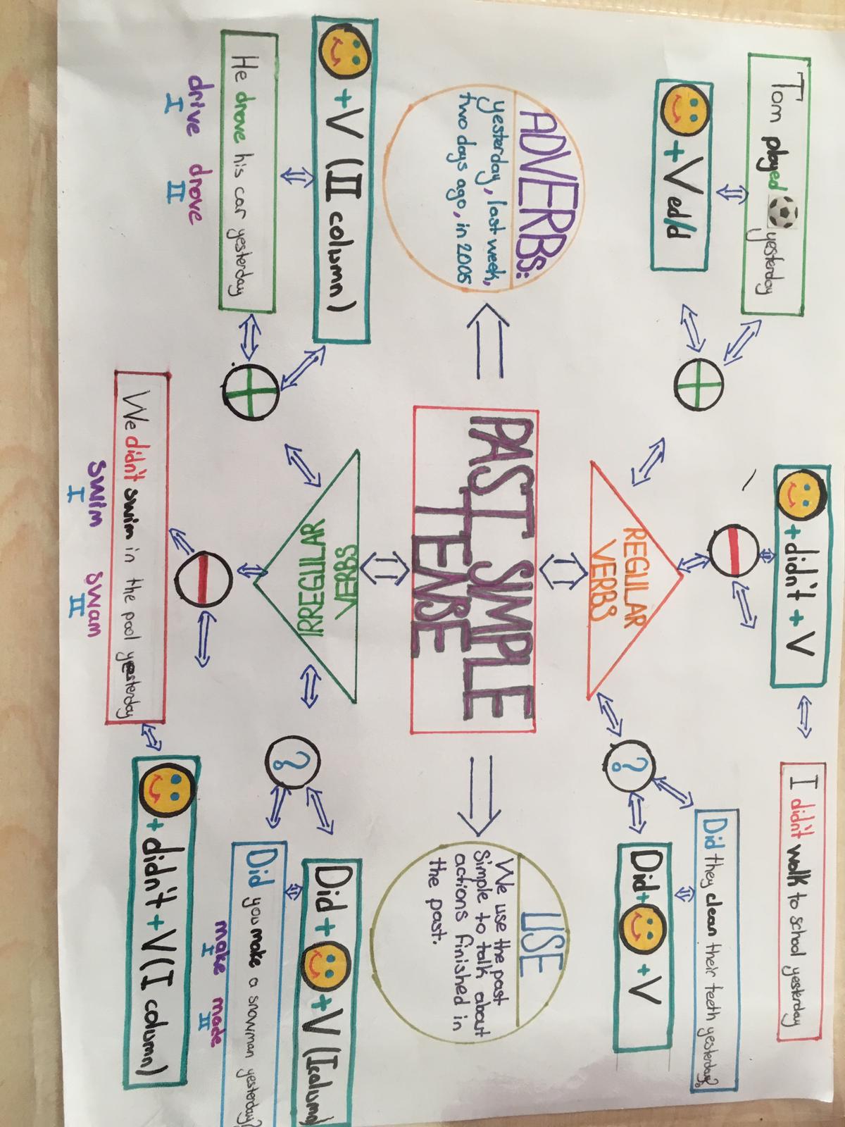 “Learning vocabulary through snapwords and web 2.0 tools” Mindmap e-book by "Learning vocabulary through snapwords and web 2.0 tools" Partners - Ourboox.com
