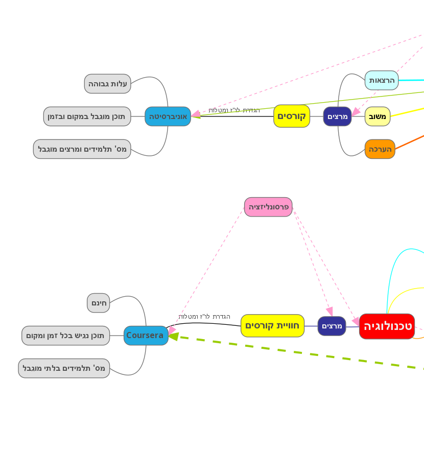 אוניברסיטה לעומת קוּרְסֵרָה