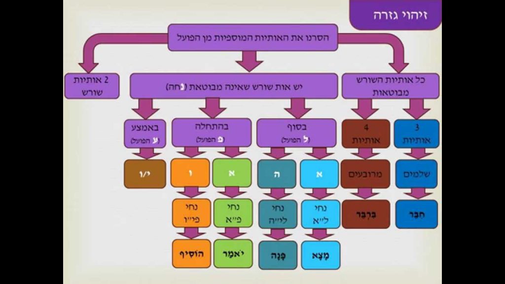 הפועל by noor - Illustrated by נור מצרווה - Ourboox.com