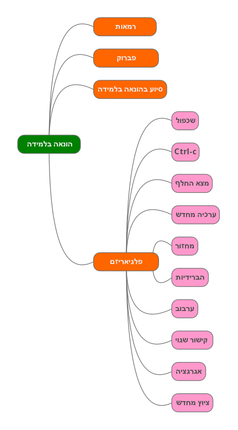 סוגי הונאה בלמידה