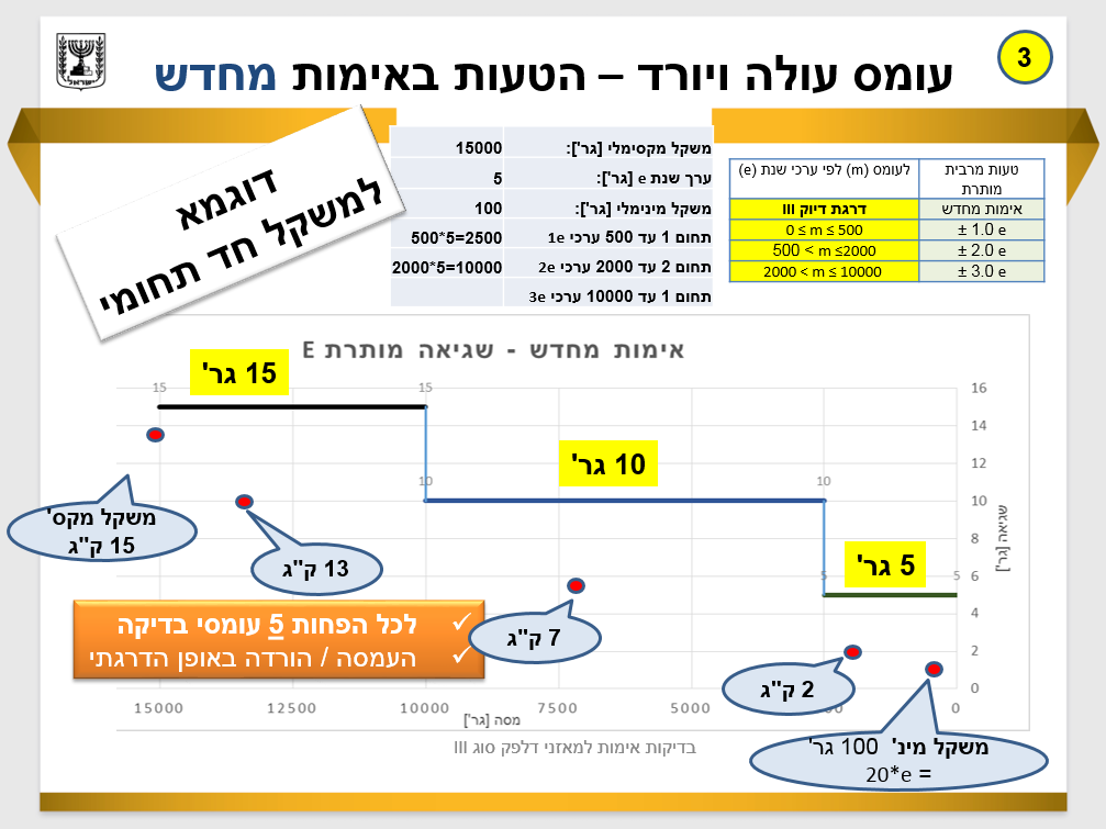 בדיקת אימות למאזני דלפק סוג 3 by Tomy Glantz - Illustrated by טומי גלנץ - Ourboox.com