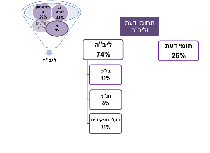 מיפוי תהליכי פיתוח מקצועי – מרכז פסג”ה מחוזי ניסוי חיפה תשע”ט by dina altman - Ourboox.com