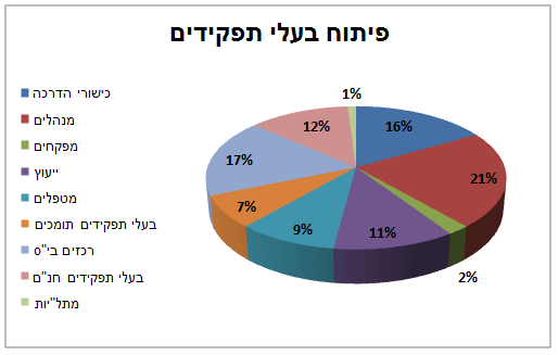 מיפוי תהליכי פיתוח מקצועי – מרכז פסג”ה מחוזי ניסוי חיפה תשע”ט by dina altman - Ourboox.com