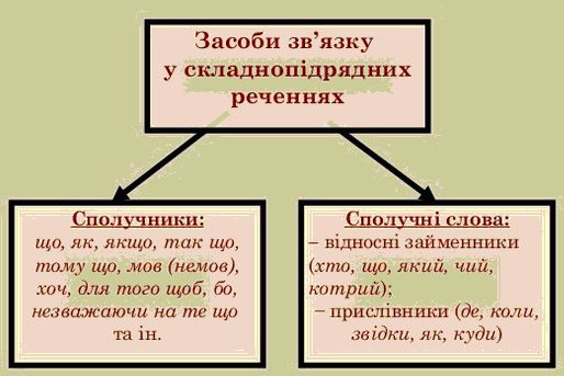 Складнопідрядне речення by Anshushkin Rodion - Ourboox.com