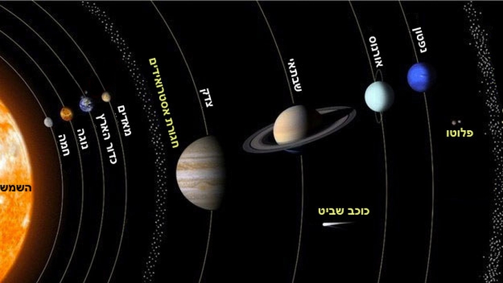 כוכבי הלכת לפי סדר המרחק מהשמש