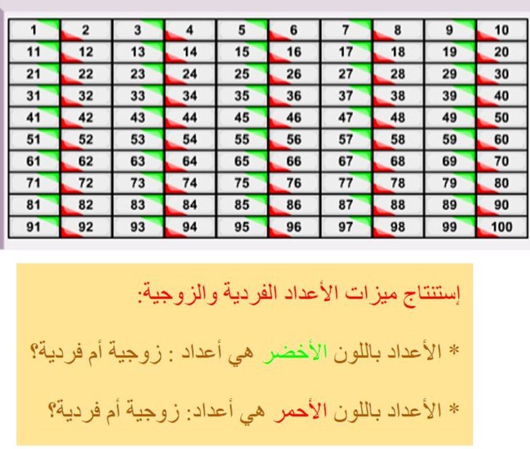 وحدة تعليمية في قابلية القسمة على 2 by sahar - Illustrated by سهر قاسم - Ourboox.com