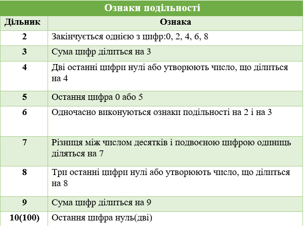 Подільність чисел by Yana Tsis - Illustrated by Яна - Ourboox.com