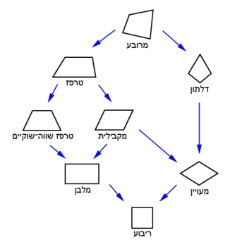 משפחת המרובעים by yonis abo aianem - Ourboox.com
