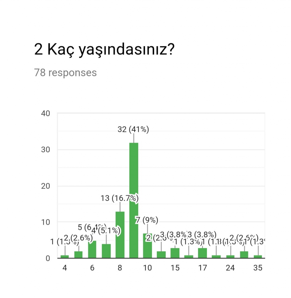 Öğrenci Proje Değerlendirmesi Anket Sonuçları by Arzu YILMAZ YETİMOĞLU - Illustrated by Benim Okul Bahçem - Ourboox.com