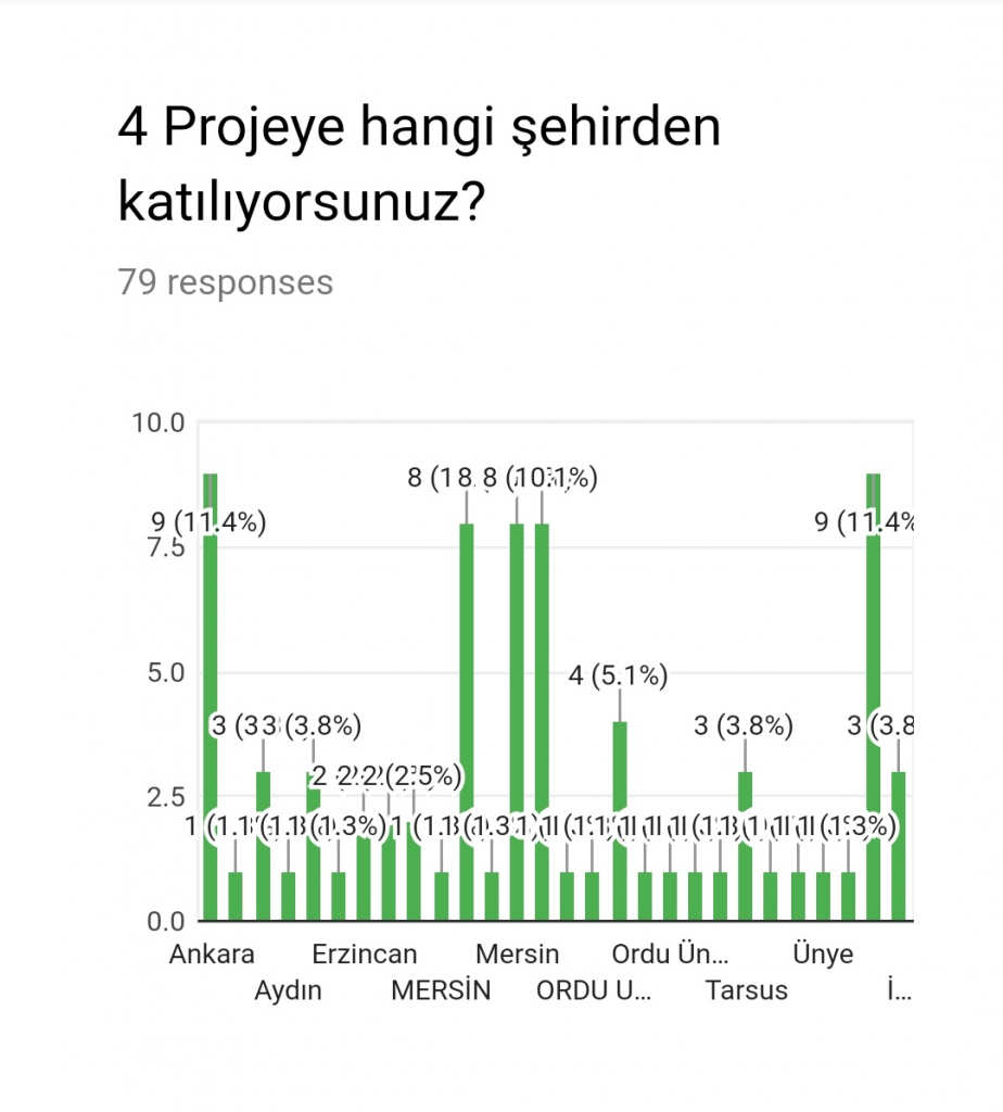 Öğrenci Proje Değerlendirmesi Anket Sonuçları by Arzu YILMAZ YETİMOĞLU - Illustrated by Benim Okul Bahçem - Ourboox.com