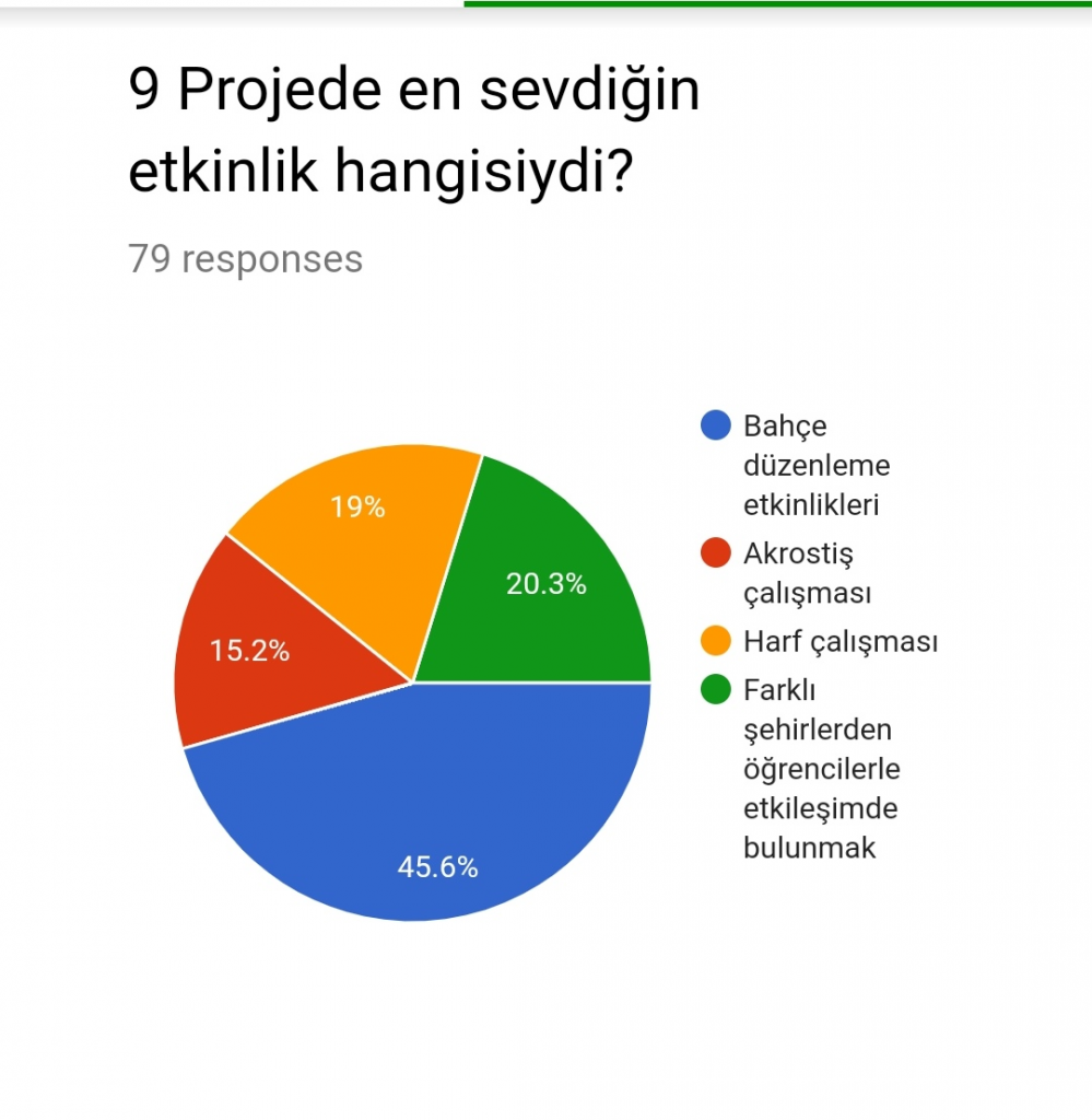 Öğrenci Proje Değerlendirmesi Anket Sonuçları by Arzu YILMAZ YETİMOĞLU - Illustrated by Benim Okul Bahçem - Ourboox.com