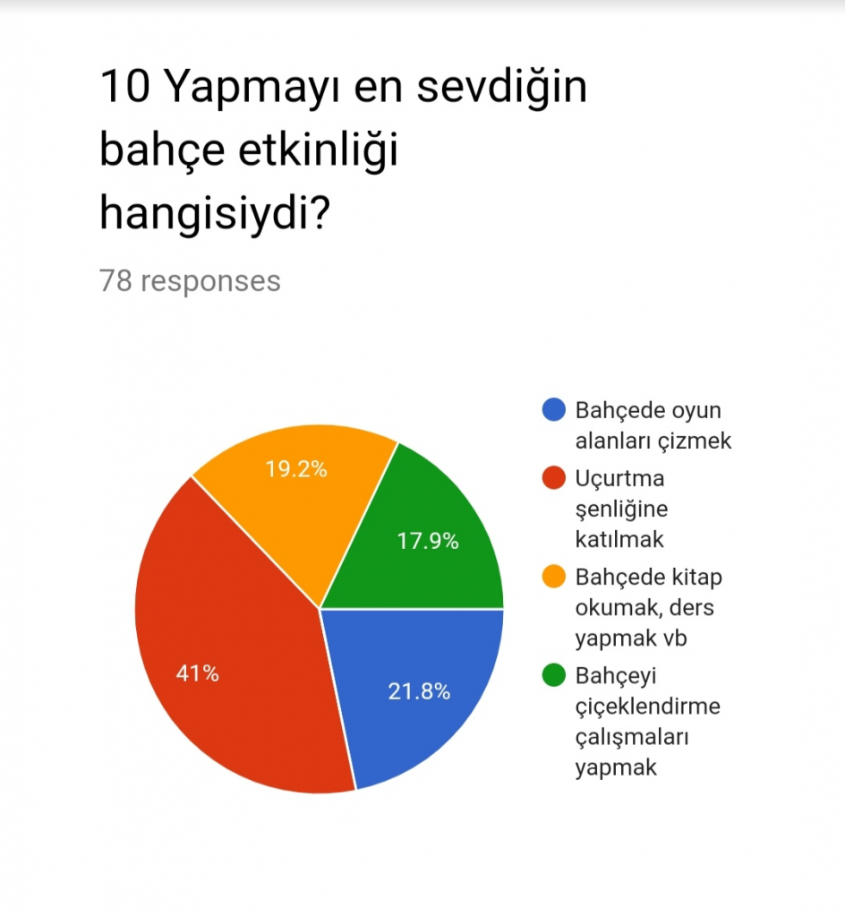 Öğrenci Proje Değerlendirmesi Anket Sonuçları by Arzu YILMAZ YETİMOĞLU - Illustrated by Benim Okul Bahçem - Ourboox.com