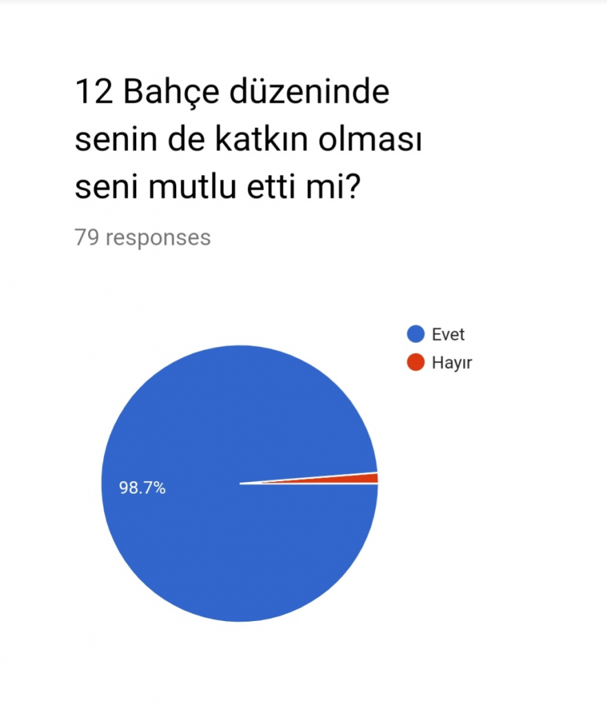 Öğrenci Proje Değerlendirmesi Anket Sonuçları by Arzu YILMAZ YETİMOĞLU - Illustrated by Benim Okul Bahçem - Ourboox.com