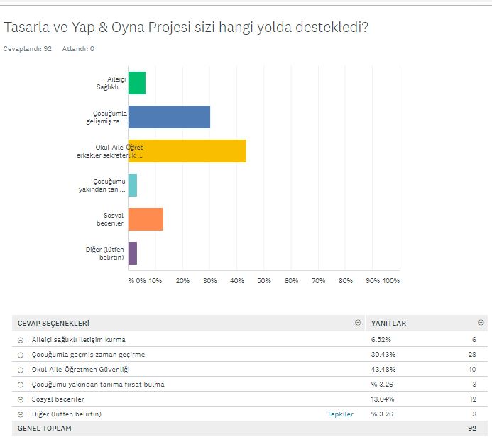 TASARLA & YAP & OYNA PROJESİ VELİ DEĞERLENDİRME ANKET SONUÇLARI by NEVİM YILDIRIM SARITEPE - Ourboox.com