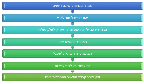 והנה השתלשלות הדברים