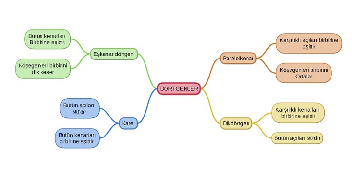 KAVRAM HARİTALARI by fatma - Ourboox.com
