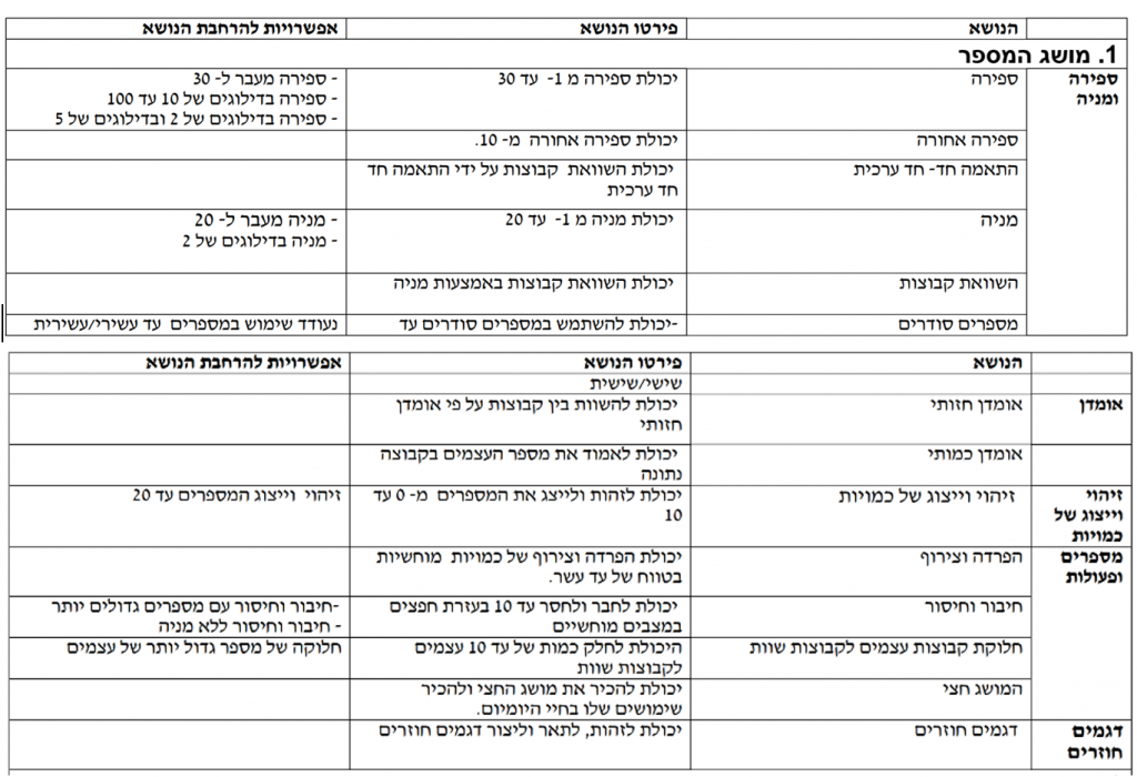 מיומנות ספירה by Nofar Shitrit - Illustrated by נופר שטרית וקרין וקנין - Ourboox.com