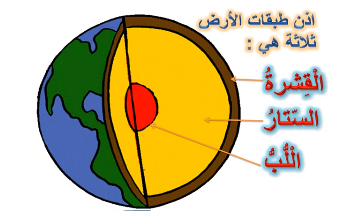 طبقات سطح الأرض by nawal dandis - Ourboox.com
