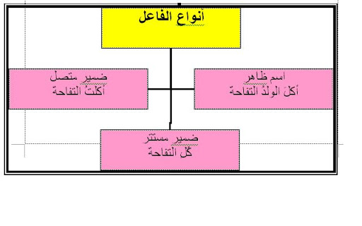 الجملة الفعليّة by Ghadeer - Illustrated by غدير ريّان - Ourboox.com