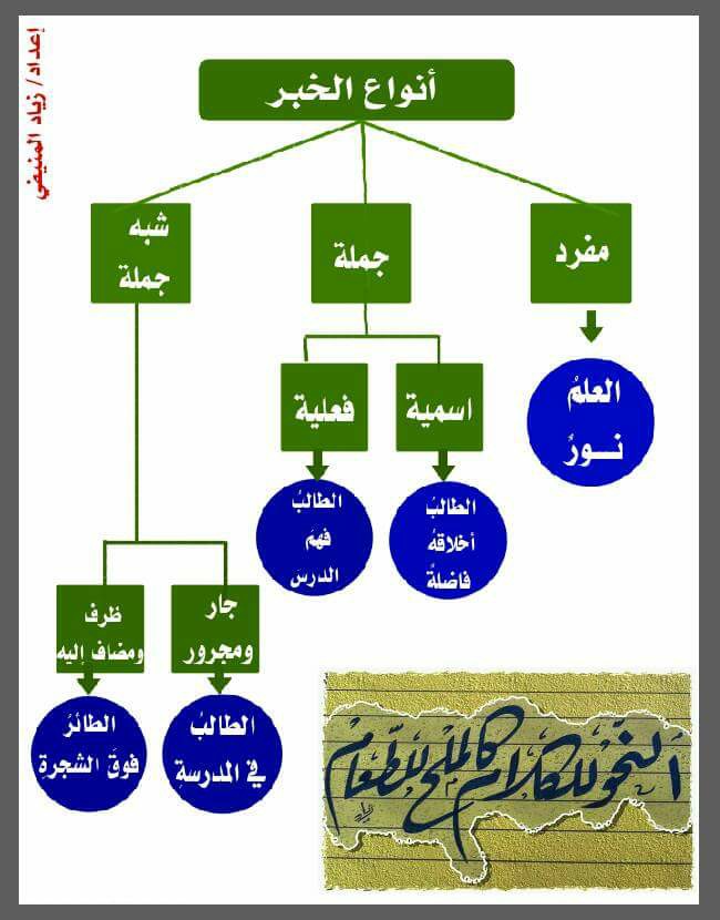 الْمُبْتَدَأ وَالْخَبَر by sujood - Illustrated by معلّمتكم: سجود أبو الهيجاء - Ourboox.com