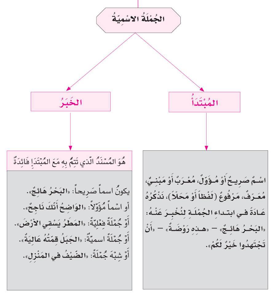 الْمُبْتَدَأ وَالْخَبَر by sujood - Illustrated by معلّمتكم: سجود أبو الهيجاء - Ourboox.com