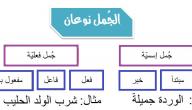 هذا رسم توضيحي يبيّن مكونات الجملة الأسميّة ومكونات الجملة الغعليةّ تمعنوا بالتّخطيط جيدًا