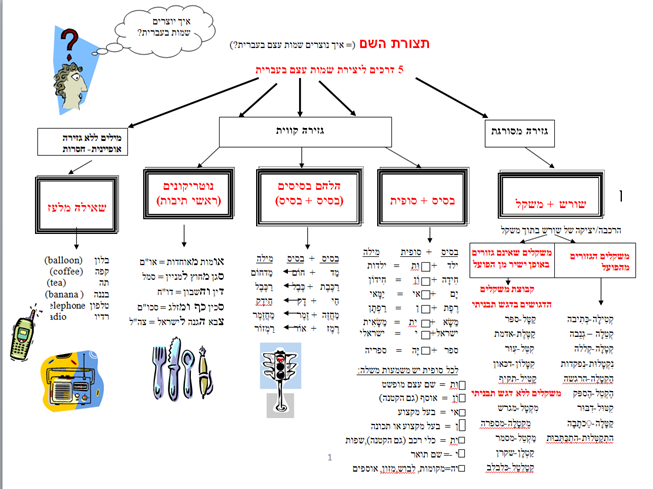 דרכי תצורת שם העצם בעברית by naomi - Illustrated by Naomi Seter - Ourboox.com
