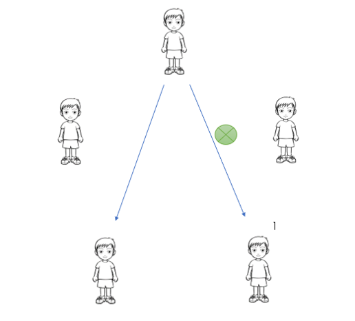 قمنا بتمثيل القضية على الشكل التالي