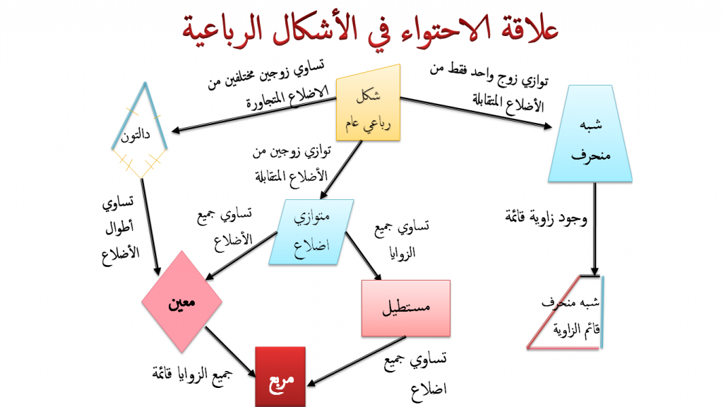 الاشكال الرباعية by amaly - Illustrated by  املي برانسي وسالي ياسين - Ourboox.com