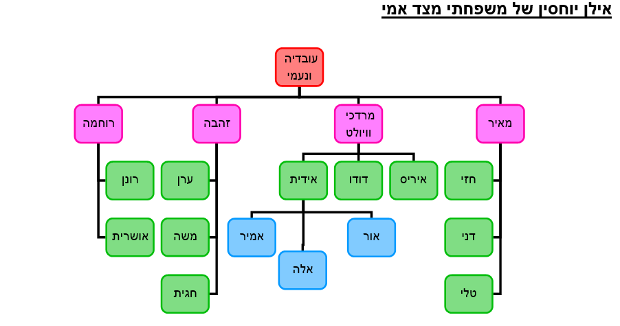 עבודת שורשים by אמיר - Ourboox.com