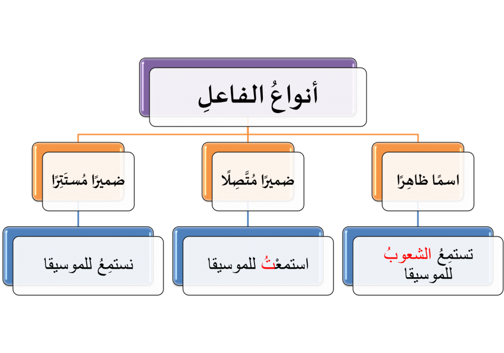 وحدة تعليميّة بموضوع الفاعل – للصّفوف الثّامنة by abeer gbareen - Illustrated by إعداد: عبير جبارين وهدى عويضة ونسرين منصور  - Ourboox.com