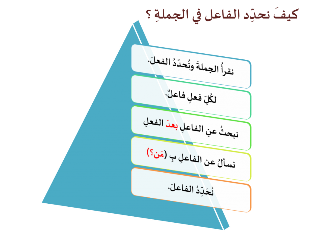 وحدة تعليميّة بموضوع الفاعل – للصّفوف الثّامنة by abeer gbareen - Illustrated by إعداد: عبير جبارين وهدى عويضة ونسرين منصور  - Ourboox.com