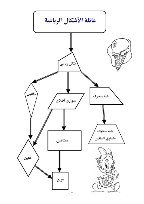 الاشكال الرباعية by manal - Illustrated by طاقم الرياضيات - Ourboox.com