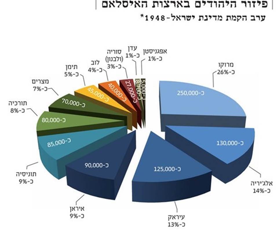 השפעת תהליך הדה קולוניזצייה על יהודי עיראק by sharon - Ourboox.com