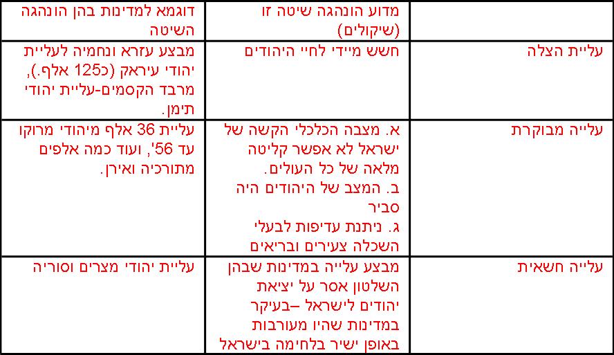 מדיניות העלייה והקליטה של ממשלת ישראל בשנות החמישים והשישים by sharon - Ourboox.com
