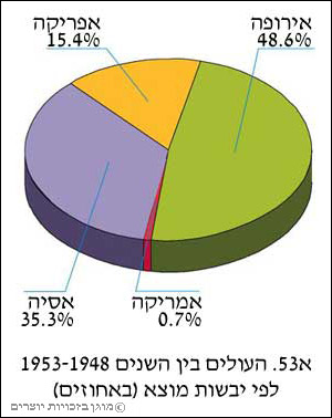מדיניות העלייה והקליטה של ממשלת ישראל בשנות החמישים והשישים by sharon - Ourboox.com